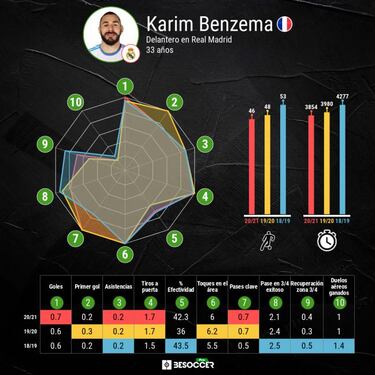 Benzema, camino del olimpo