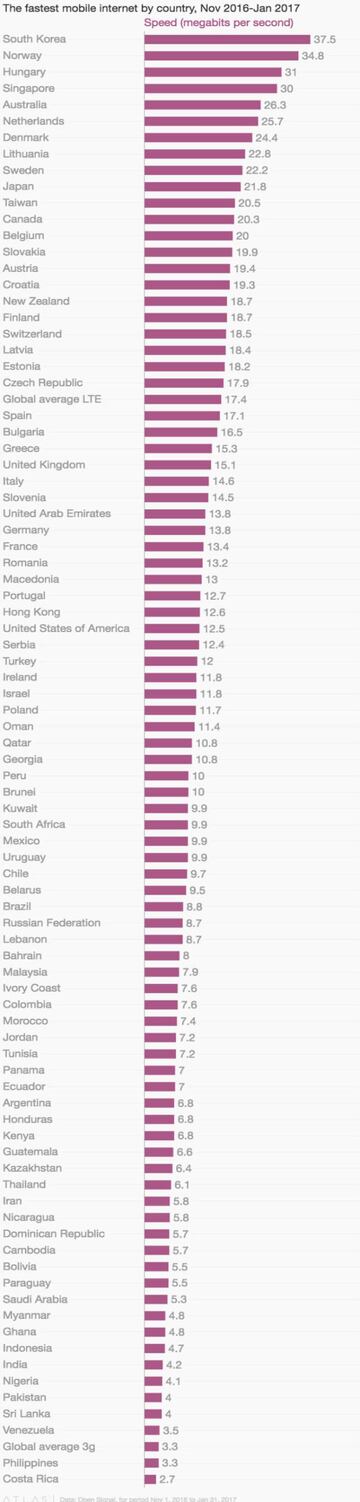 El listado de velocidad media de datos por pa&iacute;s