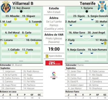 Un Tenerife irregular y con bajas visita esta tarde el muro del filial