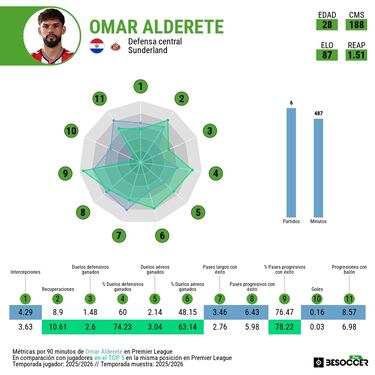 La Premier alucina con Alderete