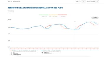 Tramo de luz más barato del 8 de julio (PVPC)