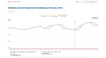 Precio de la luz por horas, 8 de julio | ?Cu¨¢ndo es m¨¢s barata y cu¨¢ndo es m¨¢s caro el kWh?