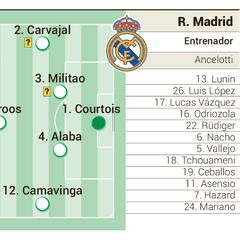 Alineación posible del Real Madrid en Champions contra el Chelsea