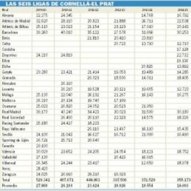 Cornellà vivió su Liga con más emoción y con menos público