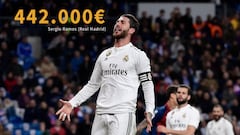 Messi, Ronaldo top list of highest earners per week in football