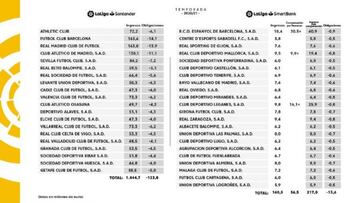 Reparto de los derechos de televisión de la temporada 20-21 en LaLiga.