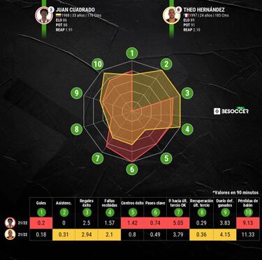 Cuadrado, por otro duelo de velocidad y gambeta con Theo