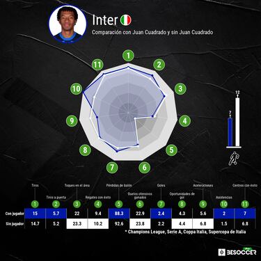 Juan Guillermo Cuadrado será titular por primera vez en Inter