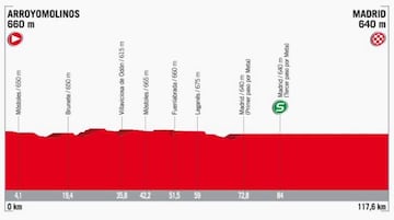 Perfil de la etapa 21 de la Vuelta a España 2017.