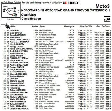 Primera pole mundialista para el mallorquín Joan Mir; Canet 4º