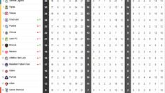 Tabla general de la Liga MX al momento: Jornada 17, Apertura 2022