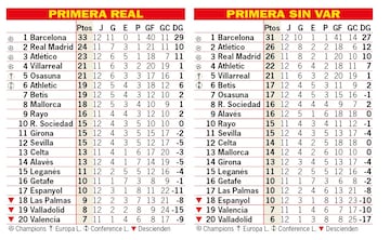 Así estaría la clasificación de Primera sin el VAR: 12ª jornada