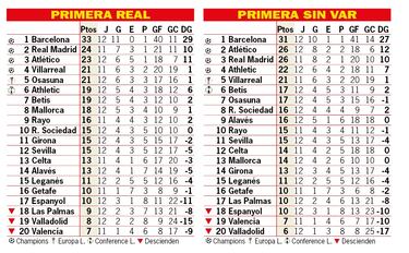 Así está la clasificación de Primera y así estaría sin el VAR: 12ª jornada