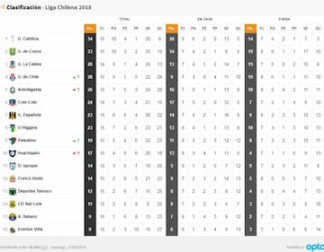 Colo Colo Colo y Unión La Calera cerrarán la primera rueda del Torneo Nacional 2018.