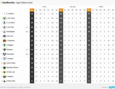 Así quedó la tabla luego del empate entre Audax y Unión