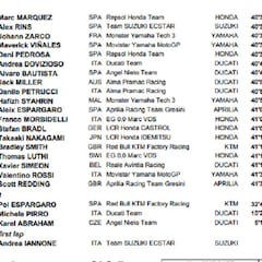 Resultados GP de Malasia de MotoGP y así va el Mundial