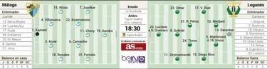 Un Málaga lleno de bajas mide hoy la ilusión del Leganés