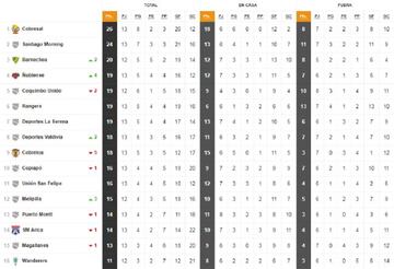 Tabla campeonato Primera B.