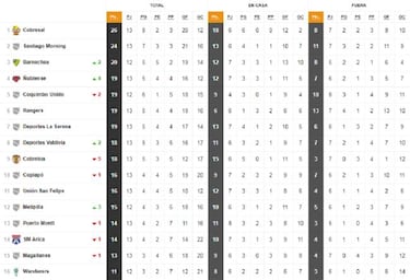 Así quedó la tabla de la B: Morning se acerca a Cobresal