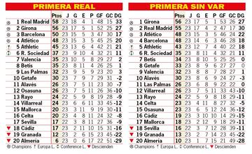 Así estaría la clasificación sin el VAR: 23ª jornada 2023-24.