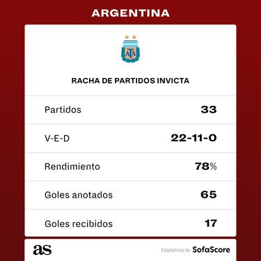 La Argentina de Messi imparable: llega a 33 partidos sin perder