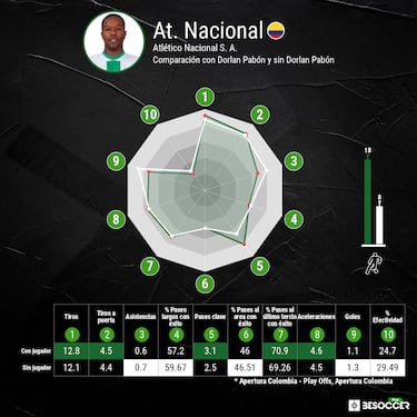 Los jugadores a seguir del partido entre Nacional y Millonarios en la Final de la Liga BetPlay