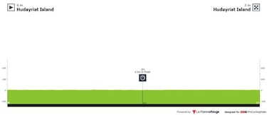 UAE Tour 2021: etapas, perfiles, recorrido y ciclistas