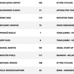 Etapa 12: clasificaciones del día y así está la general de la Vuelta