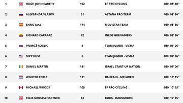 Etapa 12: clasificaciones del día y así está la general de la Vuelta