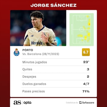 Los números de Jorge Sánchez vs. Barcelona