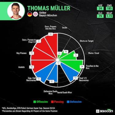 Thomas Müller wanted by MLS, according to reports in Germany