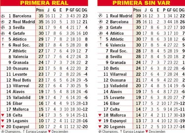 Así está la clasificación de Primera y así estaría sin el VAR