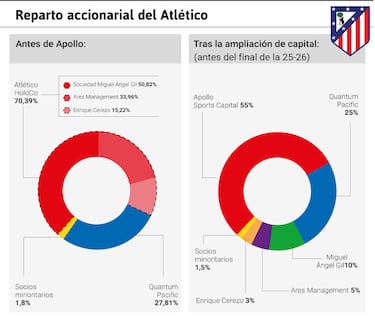 Apollo, un 55%; Miguel Ángel, 10%; Cerezo, 3%...