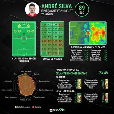 Bombazo: Andr¨¦ Silva se va al Leipzig