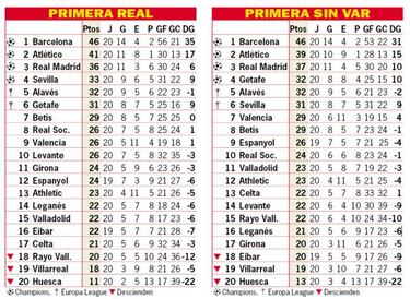 Así está la clasificación de Primera y así estaría sin el VAR