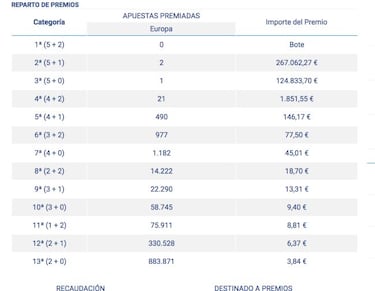 Euromillones: comprobar los resultados del sorteo de hoy, martes 27 de abril