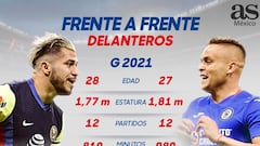 Henry Martín vs Jonathan Rodríguez, los goleadores del estadio Azteca