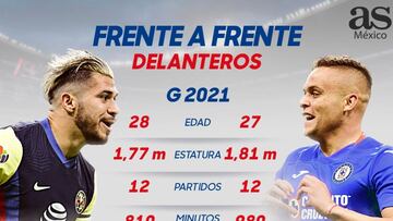 Henry Martín vs Jonathan Rodríguez, los goleadores del estadio Azteca