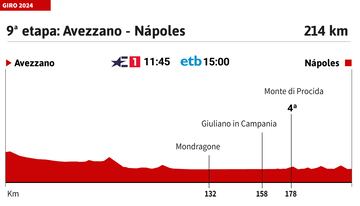 Giro de Italia 2024: perfil de la etapa 9.