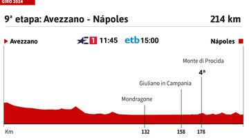 Giro de Italia 2024: perfil de la etapa 9.