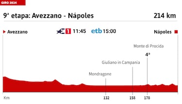 Giro de Italia 2024 hoy, etapa 9: horario, perfil y recorrido
