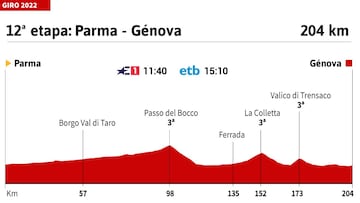 Giro de Italia 2022: perfil de la etapa 12.