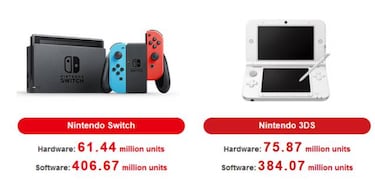 Nintendo Switch alcanza los 61,44 millones de consolas vendidas