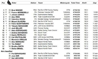 Resultado MotoGP: clasificaci¨®n de la carrera en Brno y Mundial