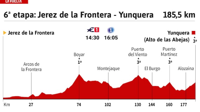 Vuelta a España 2024 hoy, etapa 6: perfil y recorrido