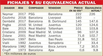 Los fichajes históricos y su equivalencia con el mercado actual.