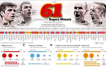 El Madrid acecha el récord del Bayern de partidos marcando