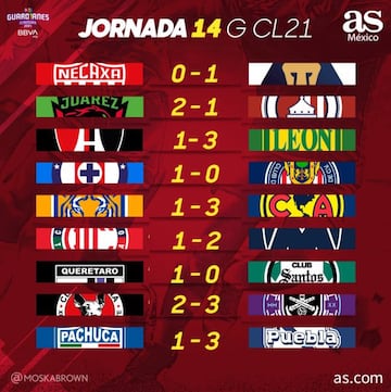 Partidos y resultados del Guardianes 2021, Jornada 14