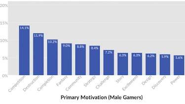 Un estudio revela que los hombres prefieren competir; las mujeres completar