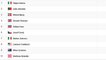Etapa 1: clasificaciones del día y así queda la general del Giro